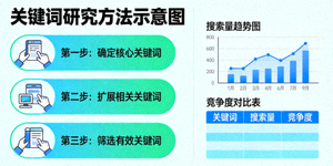关键词研究方法示意图，包含搜索量分析图表
