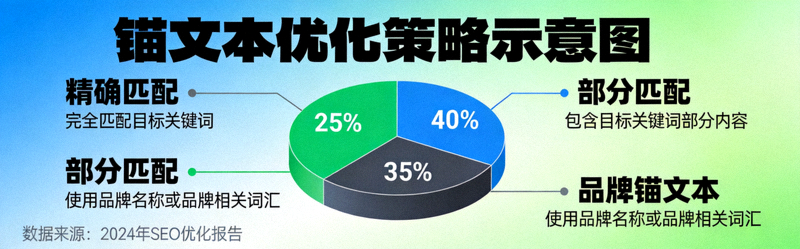 锚文本优化策略示意图，展示不同类型的锚文本包括精确匹配、部分匹配和品牌锚文本的分布比例