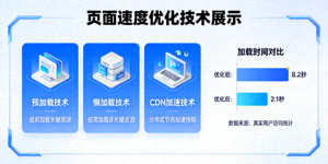 页面速度优化技术展示，包含加载时间对比